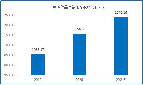 保健品直销公司有哪些，保健品排名第一的直销公司