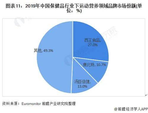 保健食品竞争分析，保健食品的市场分析