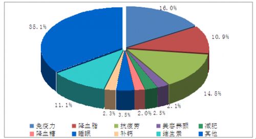 我国保健品的概念，保健品产品概述