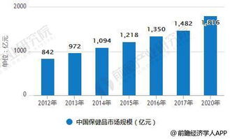 保健品人均消费，中国人均保健品消费