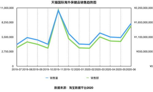 2020天猫保健品类目销售数据，天猫商城官网保健品