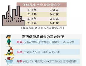 保健品市场销售额，保健品的市场销售情况分析