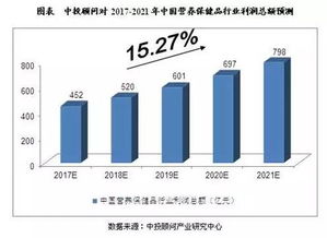 保健品的利润，卖保健品利润怎么样