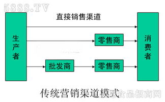 保健品渠道销售方式，保健品的销售渠道分析
