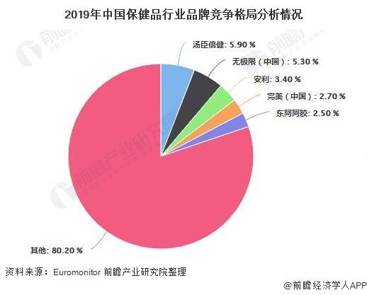 保健品行业现状分析，保健品的市场现状与发展