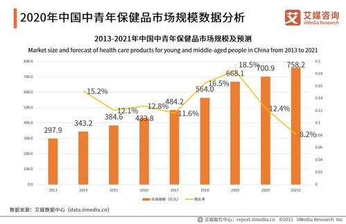 保健品市场数据图，2021年保健品市场分析
