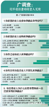 保健品市场整治行动总结，坑老保健品的监管