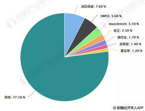 保健品市场占有率有多少，保健品市场规模
