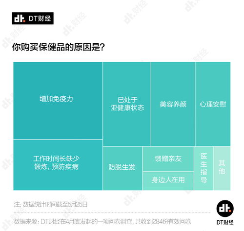 揭秘保健品，保健品的数据