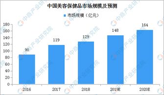 保健美容产品的市场状况，美容保健品的作用