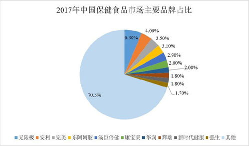 保健品项目概况，保健品行业分析
