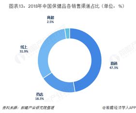 保健品渠道销售好做吗，保健品零售渠道