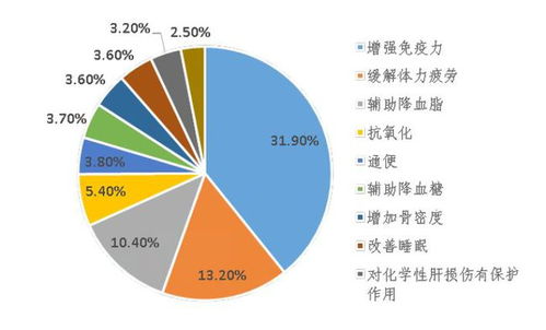 保健品的趋势和市场，2020保健品行业现状及发展趋势
