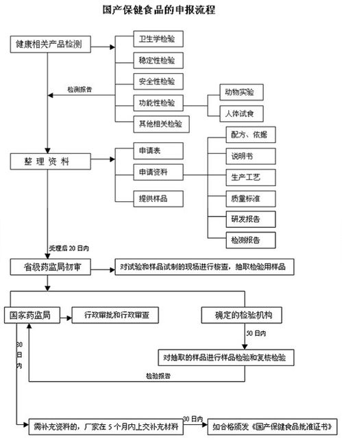 保健品销售需要办理什么手续，保健品生产销售需要什么手续