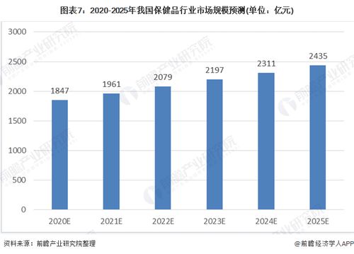 2020年保健品销售额，2020年保健品市场行情分析
