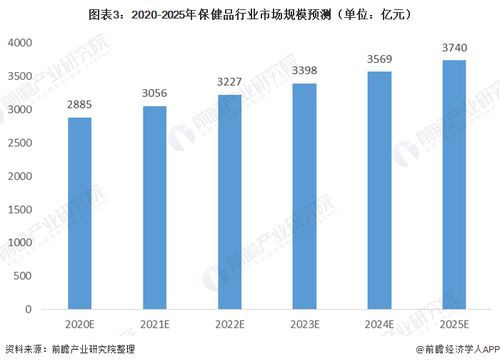 保健品产业带，保健品领域