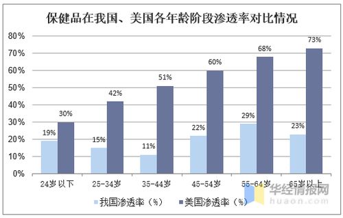 保健品2020年销售市场，保健品市场数据