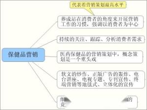 保健品营销方案模板，保健品营销策略