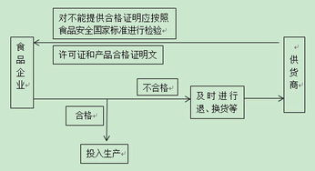 保健食品采购验收管理制度，保健食品收货验收流程